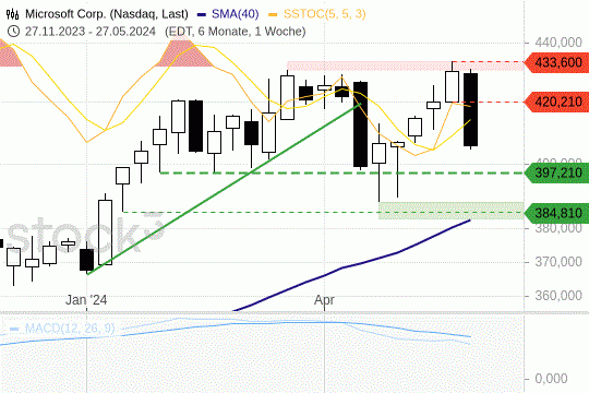 Microsoft: Die laufende Handelswoche verlief extrem schwach. 31.5.2024