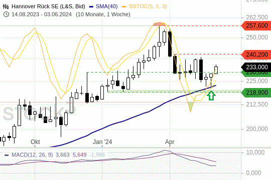 Hannover Rück: Die 200-Tagelinie als guter Support. 3.6.2024
