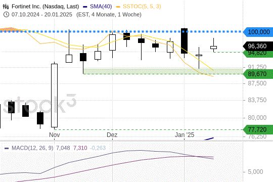 Fortinet: Jetzt kommt es auf die 100er-Preislinie an. 23.1.2025