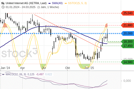 United-Internet: Die 20-EUR-Marke bleibt heiß umkämpft. 29.03.2025