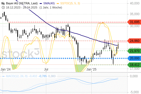 Bayer-Aktie dreht auf: Wann es zum Break out kommt. 2.5.2025