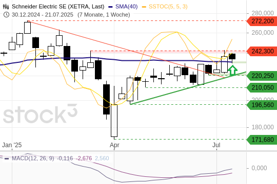Schneider Electric: Klopft an Widerstand. 23.7.2025