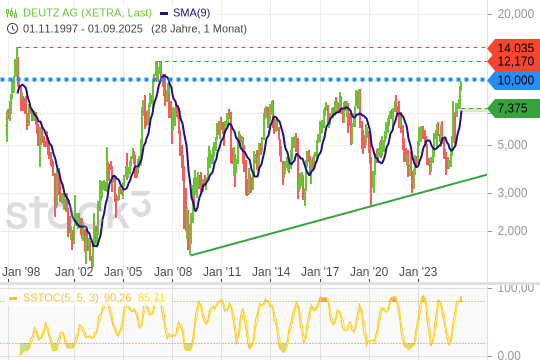 Deutz AG: Überkauft, aber voll im Trend. 3.9.2025