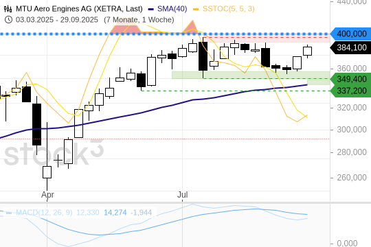 MTU: Nächste runde Marke im Visier. 30.9.2025