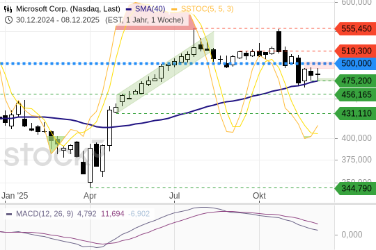 Microsoft: Der langfristige Trend bleibt in Ordnung. 12.12.2025