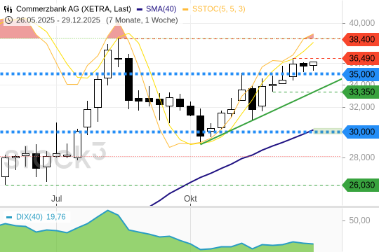 Commerzbank AG: Hält sich oberhalb von 35 EUR. 30.12.2025