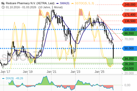 Redcare Pharmacy: Auf der Suche nach einem Support. 20.3.2026
