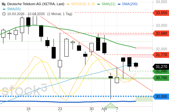 Dt. Telekom: Konsolidiert nach Dividendenabschlag. 10.4.2026