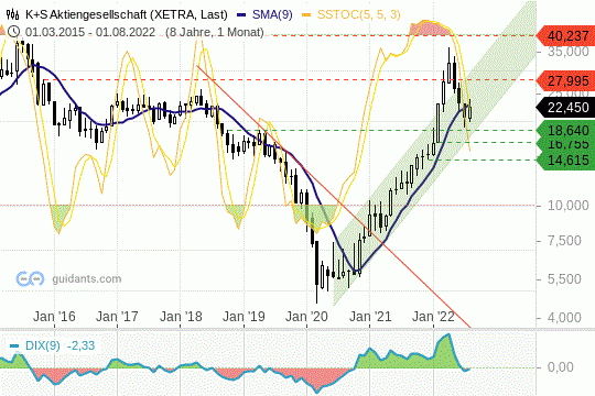 K+S Aktie Chart 01.08.2022