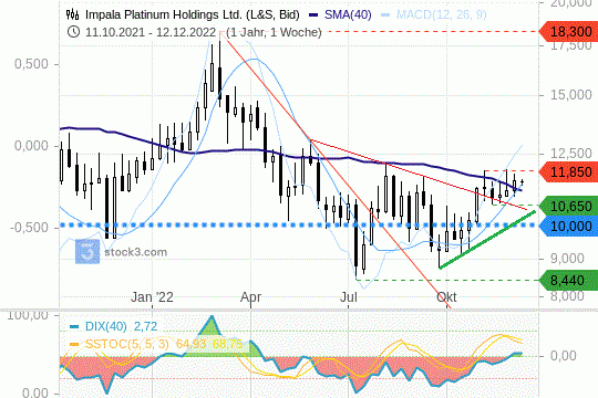Impala Platinum Chart 12.12.2022