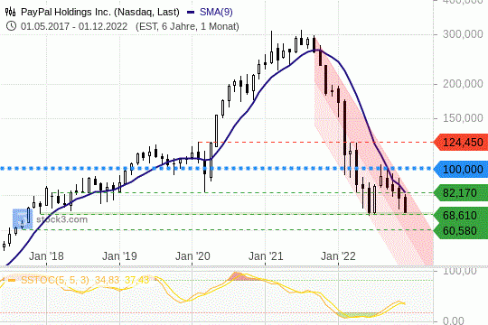 PayPal Chart Verkaufssignal 01.12.2022