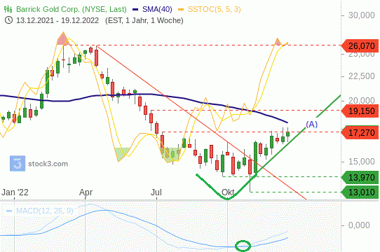 Barrick Gold: Der Aufwärtstrend ist voll intakt. 23.12.2022