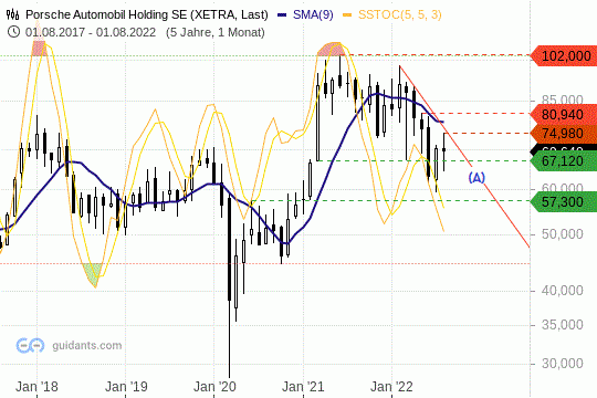 Porsche Chart 01.08.2022 Abwärtstrend