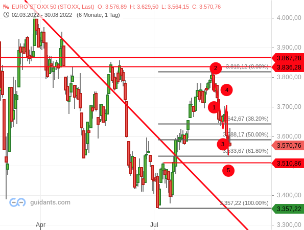 Euro stoxx chart 30.08.2022 bearish