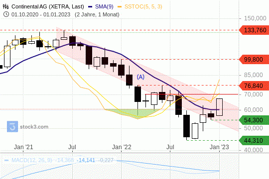 Chart Continental Vorbereitung vor Breakout