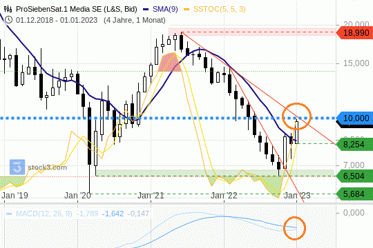 Chart ProSieben 01.01.2023