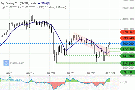 Boeing-Aktie: Der Sprung über die 200-USD-Marke ist geglückt. 30.01.2023