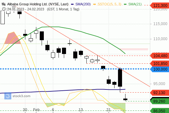 Alibaba-Tageschart: Die 200-Tageslinie ist nach unten durchbrochen. 24.02.2023