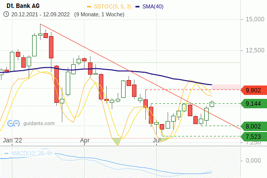 Dt. Bank AG Chart  Zinswende