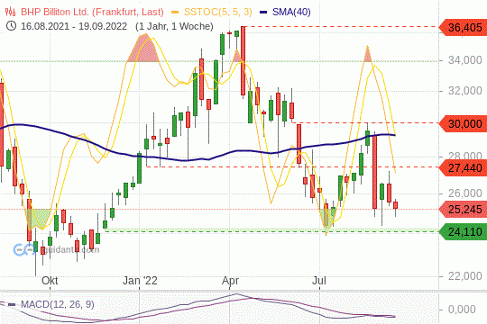 BHP Group Chart 19.09.2022