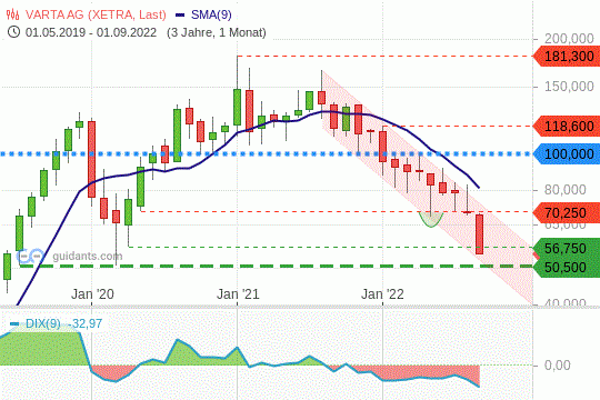 Varta Chart Im Abwärtstrend