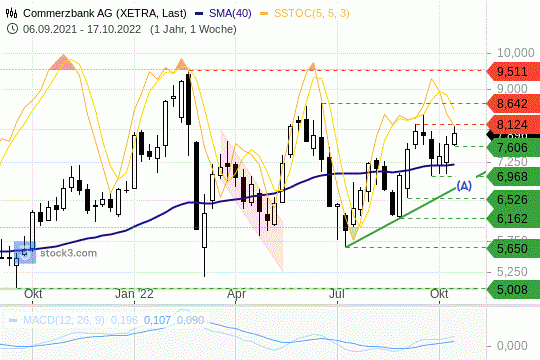 Commerzbank Chart 17.10.2022