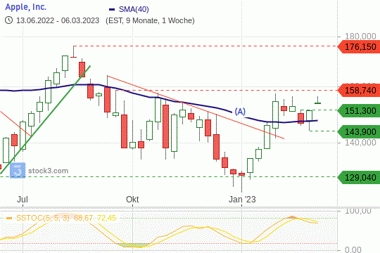 Apple-Aktie: Die Kurse stehen auf einer soliden Unterstützung. 7.3.2023