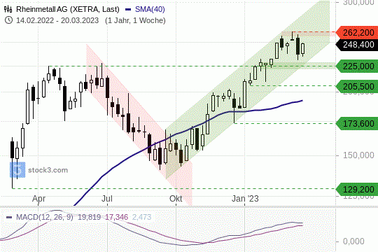 Rheinmetall-Aktie: Die Notierungen bewegen sich aktuell in einem Seitwärtsrange. 20.3.2023