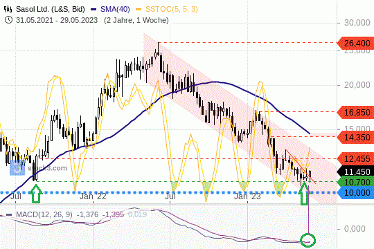 Sasol-Aktie: Entlang der 10,70er-Preislinie stabilisieren sich die Kurse. 5.6.2023