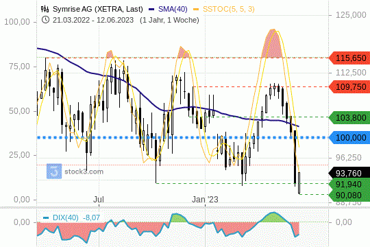 Symrise: Die Notierungen stabilisieren sich um 90 EUR. 15.6.2023