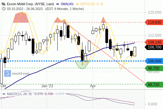 Exxon Mobil: Die 100-USD-Marke als solider Support. 30.6.2023