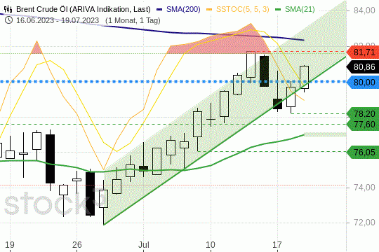 Brent Crude: Die Preise springen am Mittwoch über 80 USD. 19.7.2023