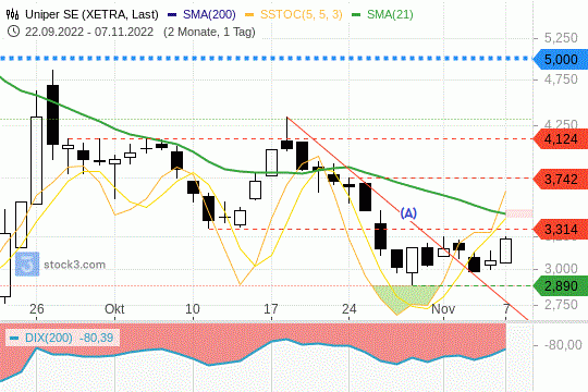 Uniper Chart bis 07.11.2022