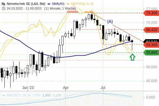 Nemetschek-Aktie: Die Kerze der Vorwoche fiel positiv aus. 15.9.2023