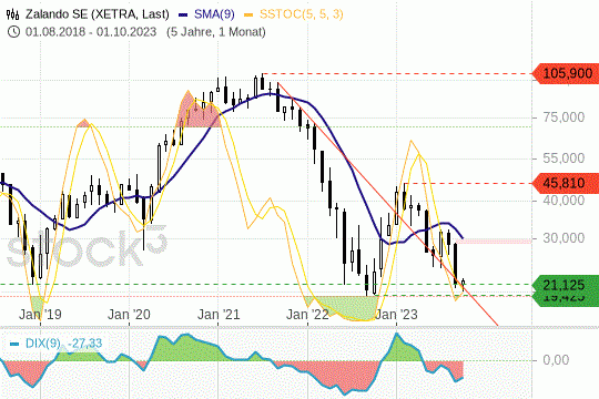 Zalando: Die Kurse sind an einer soliden Unterstützung angekommen. 7.10.2023