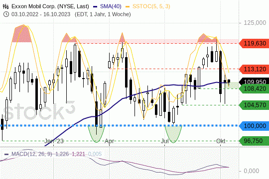 Exxon Mobil: die Kurse stabilisieren sich entlang ihrer 200-Tagelinie. 16.10.2023
