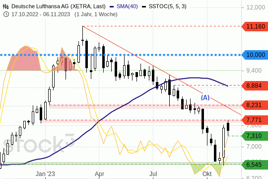 Dt. Lufthansa: Übergeordneter Abwärtstrend bleibt intakt. 7.11.2023