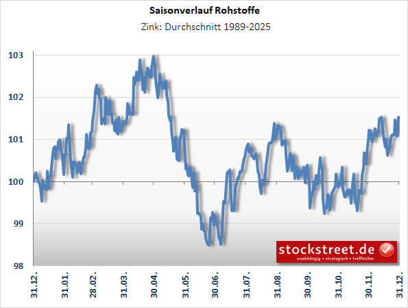 IndustriemetalleZink IndustriemetalleZink