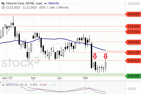 Chevron-Aktie: der erhoffte Break out blieb aus. 15.12.2023
