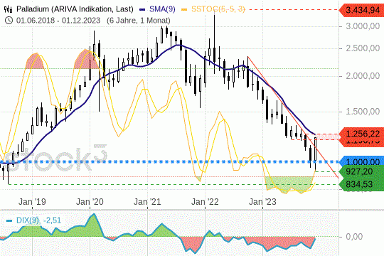 Palladium: Die Preise konnten sich im Monatsverlauf stabilisieren. 18.12.2023