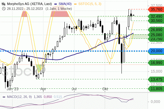 MorphoSys AG: Die Kurse konsolidieren auf hohem Niveau. 27.12.2023