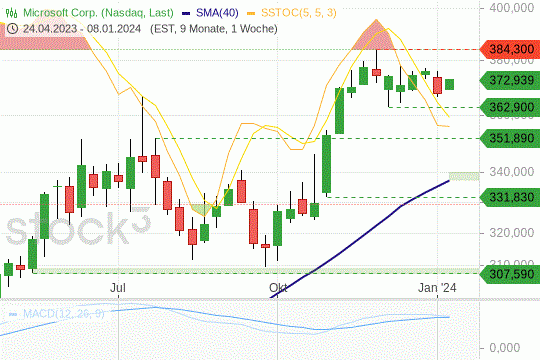 Microsoft: Die Kurse bewegen sich in einem Seitwärtstrend. 8.1.2024