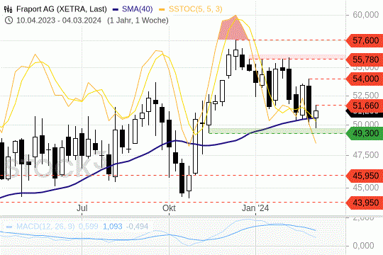 Fraport: Der Aktienkurs ist am MA(200) anbelangt. 8.3.2024