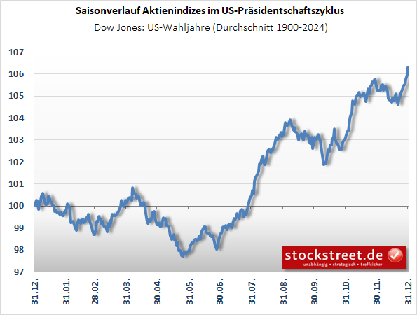 PräsiZyklus - DJIA_wj PräsiZyklus - DJIA_wj