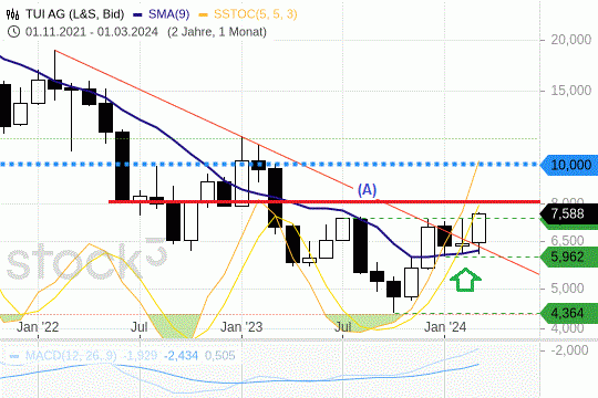 TUI: Der Aktienkurs zeigt sich in bester Verfassung. 27.3.2024