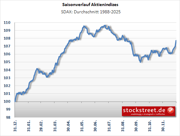 Saisonverlauf_SDAX Saisonverlauf_SDAX
