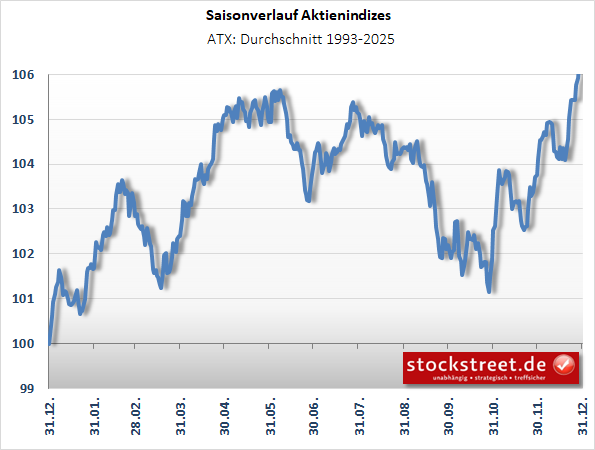 Saisonverlauf_ATX Saisonverlauf_ATX