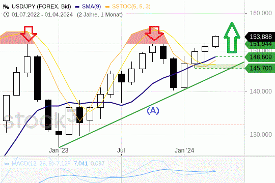 USD/JPY: Erfolgreicher Sprung nach oben. 15.4.24