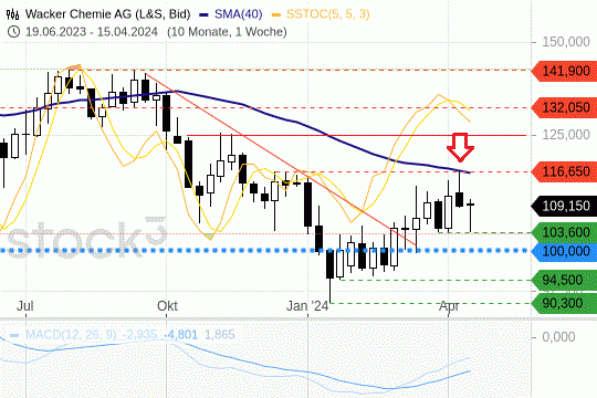 Wacker Chemie: Die 200-Tagelinie hemmt. 21.4.2024