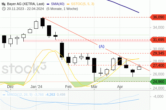 Bayer: Die Kurse sind im Abwärtstrend gefangen. 22.4.2024
